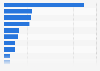 States with lowest rural family welfare services expenditure India - by value 2015