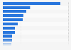 States with highest rural family welfare services expenditure India - by value 2015