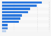 States with lowest urban family welfare services expenditure India - by value 2015