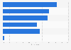 Interest in additional information on March Madness in the U.S. 2017