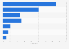 Medical and public health expenditure distribution in India 2015