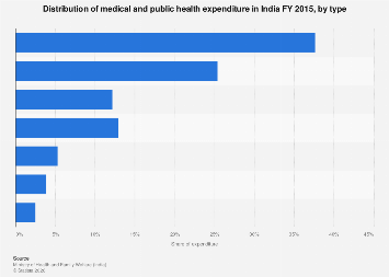 India - medical and public health expenditure share by type 2015| Statista