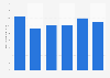 Chiffre d'affaires des agences de voyage en Bosnie-Herzégovine 2011-2016