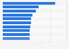 F&B fastest-growing categories worldwide 2013-2016, based on CAGR