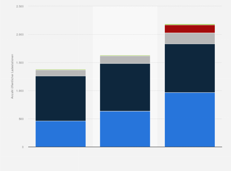 Statistik: Öffentliche Ladestationen für Elektrofahrzeuge in der Schweiz nach Stromart und Ladeleistung von 2015 bis 2017