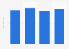 Time Warner ad spend 2014-2017