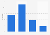 Interest in following college basketball in the U.S. 2017