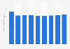 Chiffre d'affaires des agences de voyage et voyagistes en Slovénie 2008-2016