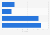 Website adoption among retailers in Canada 2016