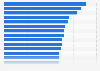 Perception des produits