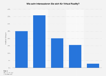 Umfrage zum Interesse an Virtual Reality unter Gamern in Deutschland 2016