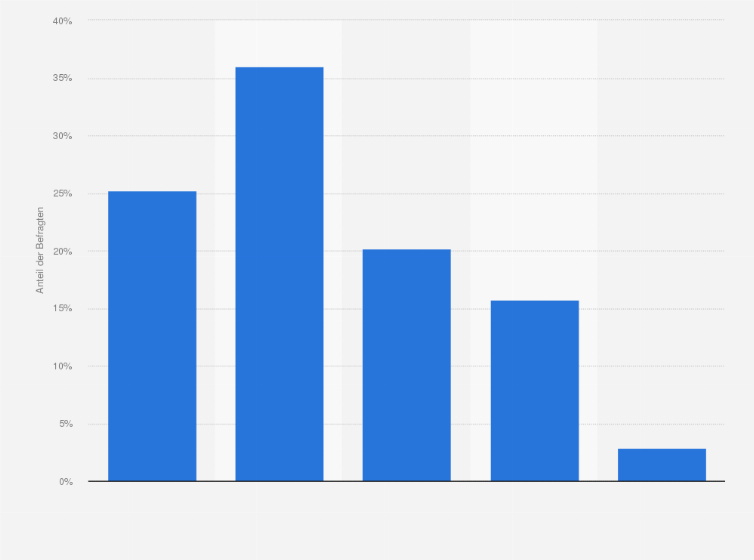 Statistik: Wie sehr interessieren Sie sich für Virtual Reality?