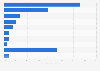 Mexico's share of installed energy generation capacity by technology 2015