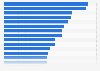 Perception des produits