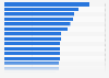 Perception des produits