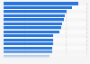 Perception des produits