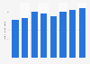 Number of ocean cruise passengers in Austria 2011-2017