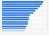 Perception des produits