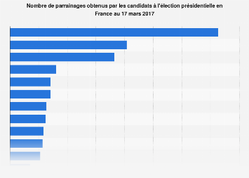 Nombre de parrainages des candidats aux présidentielles de 2017 en France
