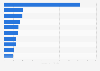 Largest paid search spenders in U.S. online retail 2016