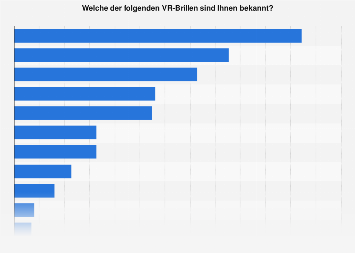 Umfrage zur Bekanntheit von ausgewählten VR-Brillen unter Gamern in Deutschland 2016