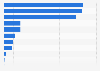 Italy: public administrations websites using social media 2015, by platform