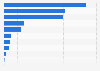 Italy: associations & political parties using social media 2015, by platform