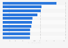Expenditure per backpacker visiting NSW 2016 by top countries