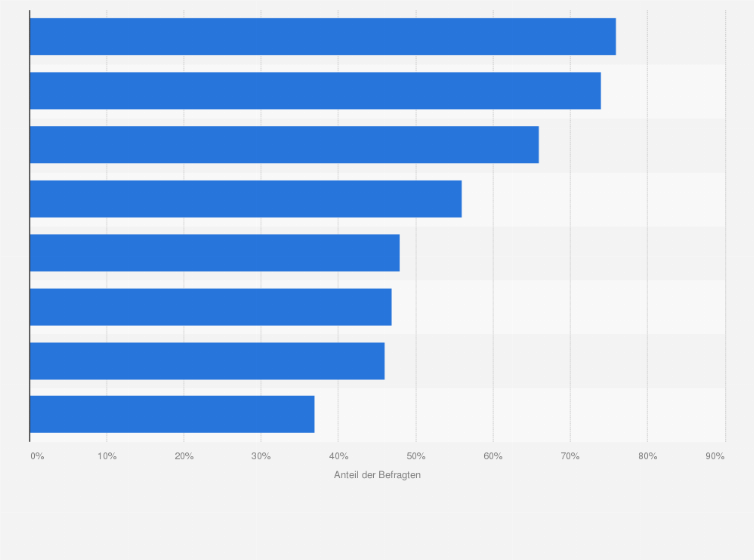 Statistik: Warum wird Ihr Unternehmen in den nächsten Jahren in Informationssicherheit investieren?