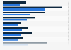 U.S. Messenger app session length 2016, by connection type
