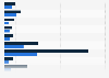U.S. messenger app data usage 2016, by connection type