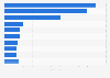Leading community groups on Facebook from Australia 2017, by number of fans