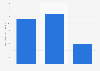 Total expenditure of visitors to Western Sydney Australia 2017 by type