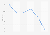 Yomiuri Shimbun revenue in Japan 2010-2015