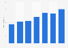Length of stay in Western Sydney Australia 2013-2018