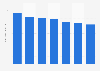 Publishing industry net revenue in Japan 2009-2015