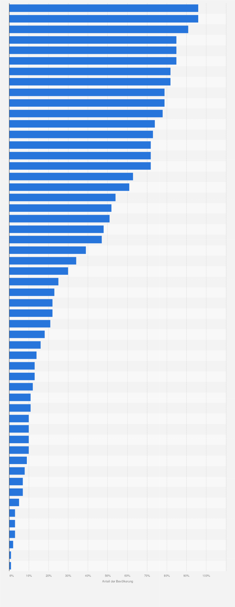 Statistik: Anteil der Bevölkerung mit privater Vorrichtung zum Händewaschen mit Wasser und Seife in ausgewählten Ländern im Jahr 2014*