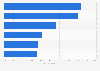 U.S. SMBs: mobile payment methods accepted 2016