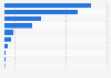 Italy: media websites using social media 2015, by platform