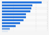 Weekly reach of music platforms northern Belgium 2016, by platform