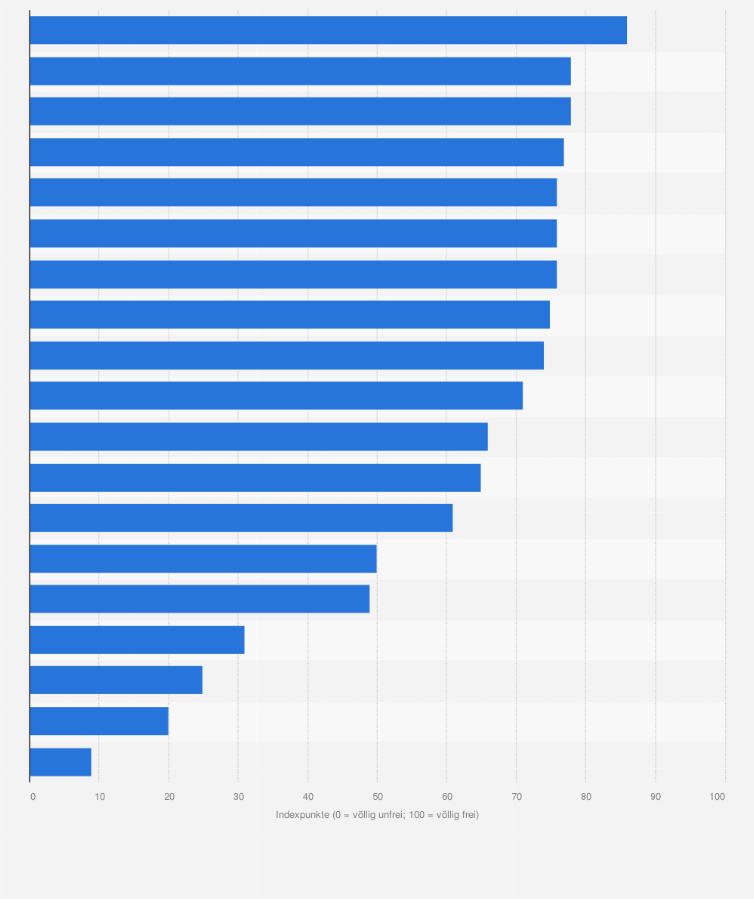 Statistik: G20: Bewertung der Internetfreiheit in den wichtigsten Industrie- und Schwellenländern nach dem Freedom House Index 2024 (Indexpunkte)