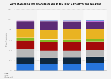 Italy: free time activities among teenagers 2016, by activity and age