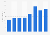 Meredith Corporation ad revenue 2014-2019
