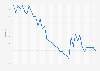 Quarterly unemployment rate in Belgium 2014-2019