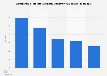Italy: market share kids stationery industry 2016, by product