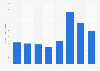 Meredith Corporation ad spend 2014-2018