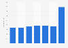 Meredith Corporation number of employees 2012-2018