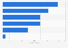 IoT solutions market in the European Union (EU) 2025