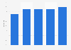 Android users' share of Wi-Fi data traffic over total traffic in MENA by country 2016