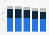 Time Inc. revenue 2012-2016 by segment